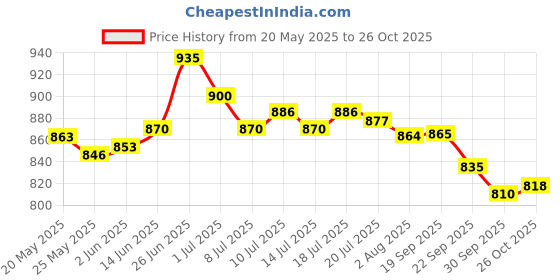 flipkart.com asian Tarzan-11 Sneakers,Casual,Canvas,Loafers High Tops For Men High Tops For Men asian Price History Graph from 20 May 2025 to 26 Oct 2025