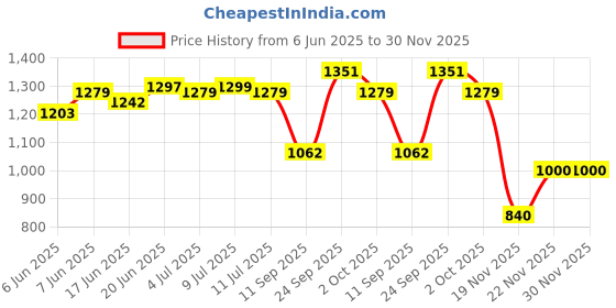 flipkart.com tas Teddy Bear for Your Love 6 Feet - Red Color (6ft-Teddy-Red-N)- 72 inch tas Price History Graph from 6 Jun 2025 to 30 Nov 2025
