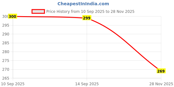 flipkart.com tasaze Rear Window Sun Shade For Tata Punch tasaze Price History Graph from 10 Sep 2025 to 28 Nov 2025