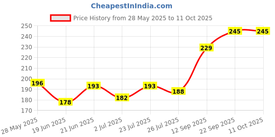 flipkart.com royals Tasbeeh 5 Digit Digital Tally Counter Digital Tally Counter royals Price History Graph from 28 May 2025 to 11 Oct 2025
