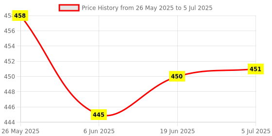 flipkart.com face me Tasbeeh & Jaap mala for Counting Purpose with LED & Compass Digital Tally Counter face me Price History Graph from 26 May 2025 to 5 Jul 2025