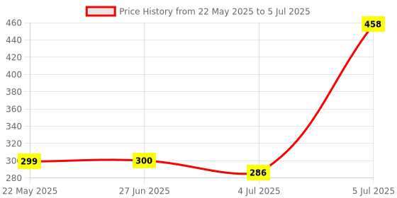 flipkart.com aim emporium Tasbeeh Counter With Bling Design Digital Tally Counter aim emporium Price History Graph from 22 May 2025 to 5 Jul 2025