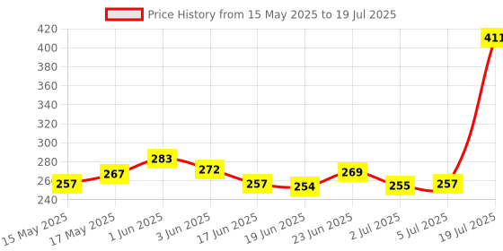 flipkart.com bkktraders Tasbeeh Digital Tally Counter Digital Tally Counter bkktraders Price History Graph from 15 May 2025 to 5 Jul 2025