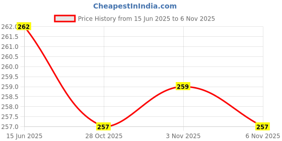 flipkart.com bkktraders Tasbeeh Digital Tally Counter Digital Tally Counter Digital Tally Counter bkktraders Price History Graph from 15 Jun 2025 to 3 Nov 2025