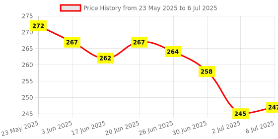 flipkart.com bkktraders Tasbeeh Digital Tally Counter Digital Tally Counter Digital Tally Counter bkktraders Price History Graph from 23 May 2025 to 6 Jul 2025