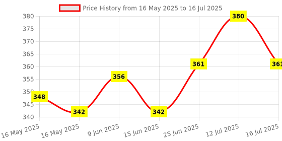 flipkart.com keshavart Tasbeeh Digital Tally Counter Digital Tally Counter Digital Tally Counter keshavart Price History Graph from 16 May 2025 to 16 Jul 2025