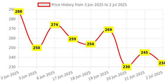 flipkart.com rare-zone Tasbeeh Finger Tally Counter Pack of 3 Digital Tally Counter rare-zone Price History Graph from 3 Jun 2025 to 2 Jul 2025