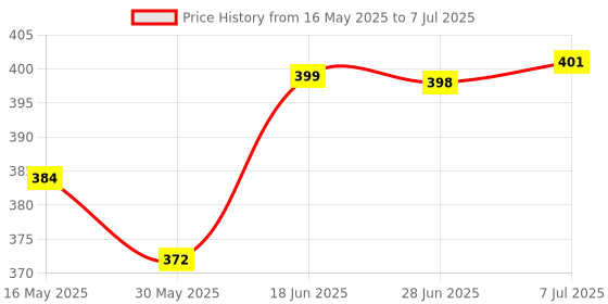 flipkart.com agyvvt Tasbih Analog Tally Counter agyvvt Price History Graph from 16 May 2025 to 7 Jul 2025