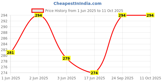 flipkart.com prince sales Tasbih Counter Muslim Prayer Digital Tally Counter in Fish Shape- Brown Digital Tally Counter prince sales Price History Graph from 1 Jun 2025 to 11 Oct 2025