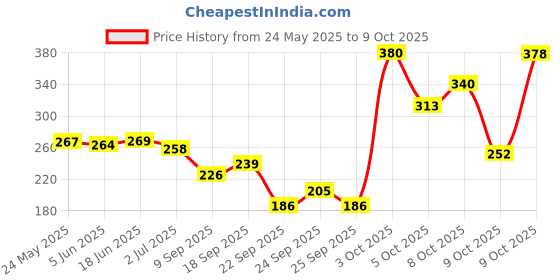 flipkart.com tasbih Digital Tally Counter tasbih Price History Graph from 24 May 2025 to 9 Oct 2025