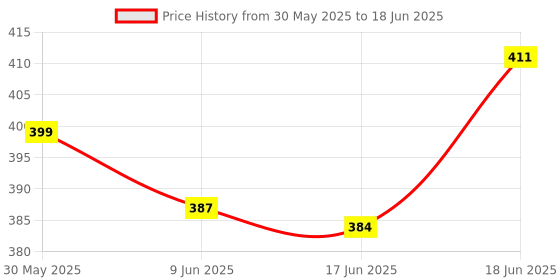 flipkart.com face me Tasbih with LED Mini Electronics Battery Replaceable Tally Counter Ring Tasbeeh Digital Tally Counter face me Price History Graph from 30 May 2025 to 18 Jun 2025