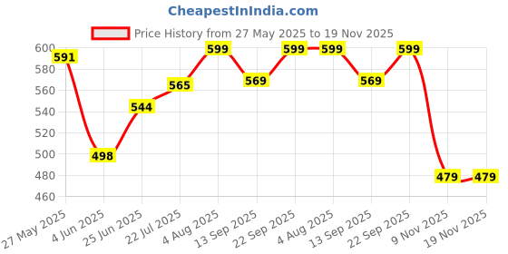 flipkart.com taschen (Sky Blue+Red+Navy Blue) All Age Combo 3 Lunch Bags Branded Trendy Premium Quality Carry on School Office & Picnic (3014+3011+3012) Waterproof Lunch Bag taschen Price History Graph from 27 May 2025 to 18 Nov 2025