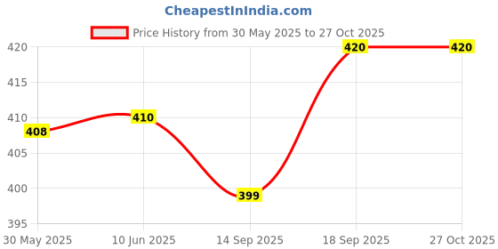 flipkart.com taschen Women Blue Shoulder Bag - Extra Spacious taschen Price History Graph from 30 May 2025 to 27 Oct 2025