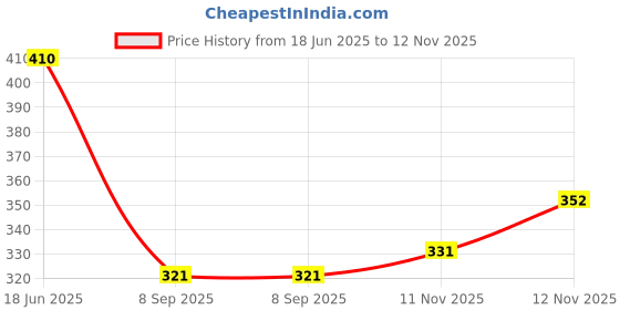 flipkart.com taschen Women Brown Shoulder Bag taschen Price History Graph from 18 Jun 2025 to 12 Nov 2025