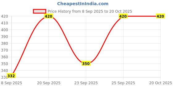 flipkart.com taschen Women Maroon Shoulder Bag taschen Price History Graph from 8 Sep 2025 to 20 Oct 2025