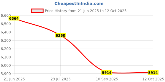 flipkart.com Tasco ES8X42 Binoculars Price History Graph from 21 Jun 2025 to 12 Oct 2025