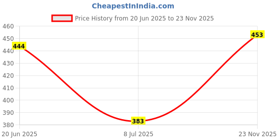 flipkart.com tasdik garments Women Self Design Collared Neck Grey Sweater tasdik garments Price History Graph from 20 Jun 2025 to 23 Nov 2025