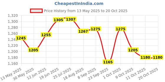 flipkart.com raghav associates tasha 001 Daf Instrument raghav associates Price History Graph from 13 May 2025 to 20 Oct 2025