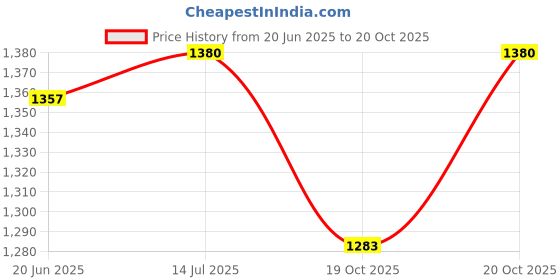 flipkart.com raghav associates tasha 003 Daf Instrument raghav associates Price History Graph from 20 Jun 2025 to 20 Oct 2025