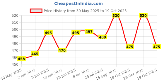 flipkart.com raghav associates tasha 004 Daf Instrument raghav associates Price History Graph from 30 May 2025 to 19 Oct 2025