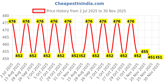 flipkart.com khalsa musical Tasha 10nch belt with stick Acoustic 1 Drum Kit Set Conga Tasha 10nch belt with stick Acoustic 1 Drum Kit Set Conga Conga khalsa musical Price History Graph from 2 Jul 2025 to 29 Nov 2025
