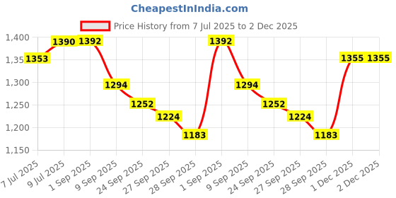 flipkart.com beeatwave hub Tasha 14 inch belt with stick with cover Acoustic 1 STEEL Drum Kit Set Conga beeatwave hub Price History Graph from 7 Jul 2025 to 2 Dec 2025