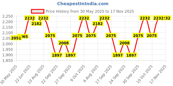 flipkart.com mayur musical Tasha Drum Steel Dhol 14 Inches with Stick and Belt Nut & Bolts Dholak mayur musical Price History Graph from 30 May 2025 to 16 Nov 2025