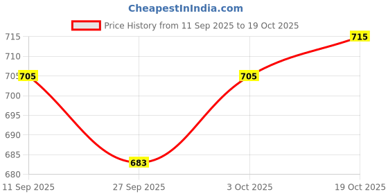 flipkart.com mayur musical Tasha Drum Steel Dhol with 2 Stick and Belt 12 inch Nut & Bolts Dholak mayur musical Price History Graph from 11 Sep 2025 to 19 Oct 2025