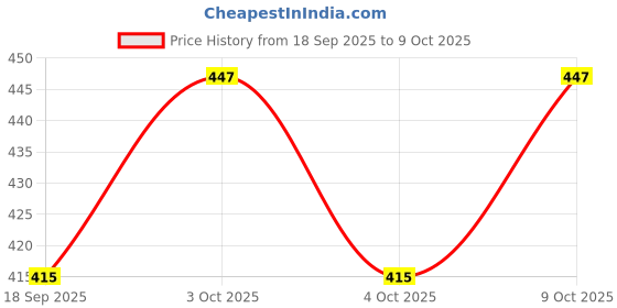 flipkart.com khalsa musical Tasha Drum Steel Dhol with 2 Stick and Belt Conga Conga khalsa musical Price History Graph from 18 Sep 2025 to 9 Oct 2025