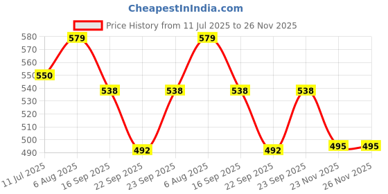 flipkart.com sk musical Tasha PVC Stik Pake of 20 16 INCH Drumsticks sk musical Price History Graph from 11 Jul 2025 to 26 Nov 2025