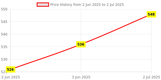 flipkart.com TASHAN WORLD 3 in1 Electric Vaporizer Machine For Nose Steam Inhaler For Cold And Cough Steamer, Spa, Face Steam for Facial (Random Color) Pack of 2 Vaporizer Price History Graph from 2 Jun 2025 to 2 Jul 2025
