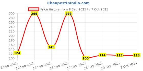 flipkart.com astyn Tashbi Jap Digital Finger Counting God Name for Prayer Tally Machine Digital Tally Counter astyn Price History Graph from 8 Sep 2025 to 6 Oct 2025
