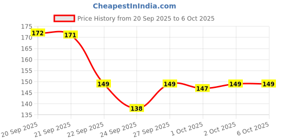 flipkart.com astyn Tashbi Jap Digital Finger Counting God Name for Prayer Tally Machine Digital Tally Counter astyn Price History Graph from 20 Sep 2025 to 6 Oct 2025
