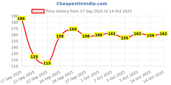flipkart.com astyn Tashbi Jap Digital Finger Counting God Name for Prayer Tally Machine Digital Tally Counter astyn Price History Graph from 17 Sep 2025 to 13 Oct 2025