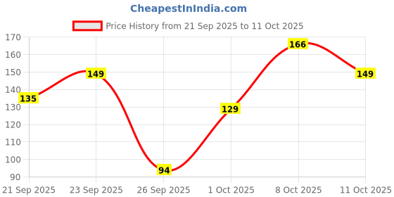 flipkart.com astyn Tashbi Jap Digital Finger Counting God Name for Prayer Tally Machine Digital Tally Counter astyn Price History Graph from 21 Sep 2025 to 8 Oct 2025