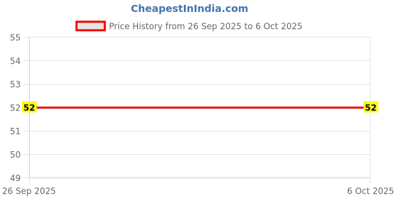 flipkart.com redtize Tashbi Jap Digital Finger Counting God Name for Prayer Tally Machine R06 Digital Tally Counter redtize Price History Graph from 26 Sep 2025 to 6 Oct 2025