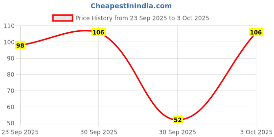 flipkart.com redtize Tashbi Jap Digital Finger Counting God Name for Prayer Tally Machine_TR6_ Digital Tally Counter redtize Price History Graph from 23 Sep 2025 to 3 Oct 2025
