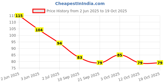 flipkart.com tashkurst eye mask with gel mask tashkurst Price History Graph from 2 Jun 2025 to 18 Oct 2025