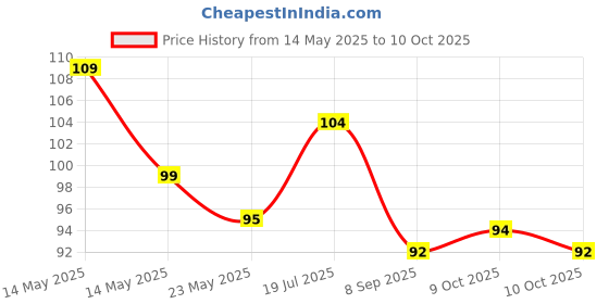flipkart.com tashkurst Ice Gel Sleeping Eye Mask for Resting Insomnia, Meditation tashkurst Price History Graph from 14 May 2025 to 9 Oct 2025