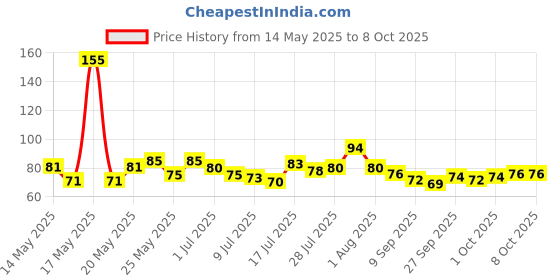 flipkart.com tashkurst Ice Gel Sleeping Eye Mask for Resting Insomnia, Meditation, tashkurst Price History Graph from 14 May 2025 to 7 Oct 2025