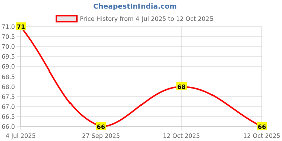 flipkart.com tashkurst Oral Care Dental Floss Toothpick Floss tooth pick 4 unit tashkurst Price History Graph from 4 Jul 2025 to 12 Oct 2025