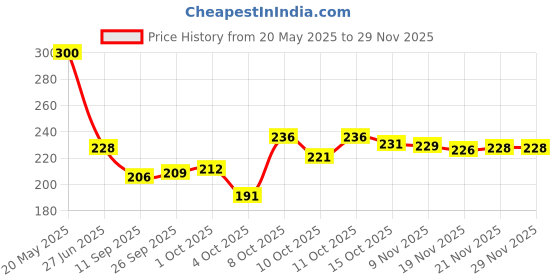 flipkart.com TASHKURST Sports/Regular Cap Price History Graph from 20 May 2025 to 29 Nov 2025