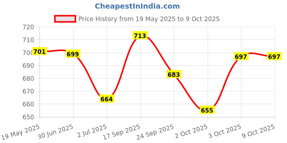 flipkart.com tashkurst Tong Snake Sticks tashkurst Price History Graph from 19 May 2025 to 8 Oct 2025