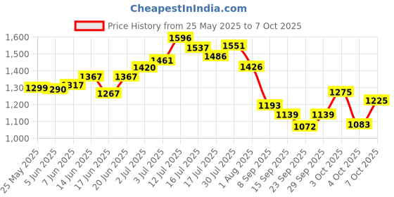 flipkart.com tashkurst Tong Snake Sticks tashkurst Price History Graph from 25 May 2025 to 7 Oct 2025
