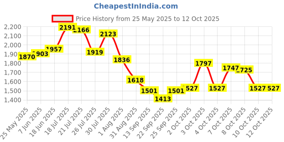 flipkart.com tashkurst Tong Snake Sticks tashkurst Price History Graph from 25 May 2025 to 12 Oct 2025