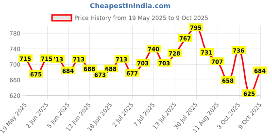 flipkart.com tashkurst Tong Snake Sticks tashkurst Price History Graph from 19 May 2025 to 9 Oct 2025
