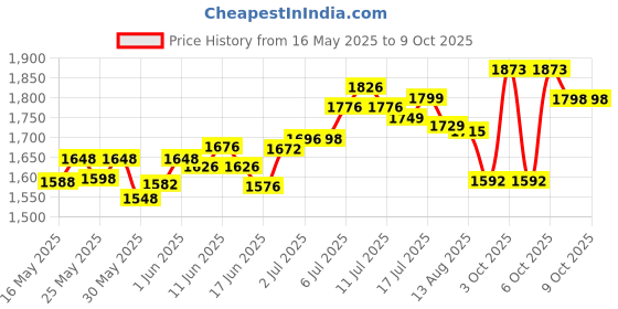 flipkart.com tashkurst Tong Snake Sticks tashkurst Price History Graph from 16 May 2025 to 9 Oct 2025