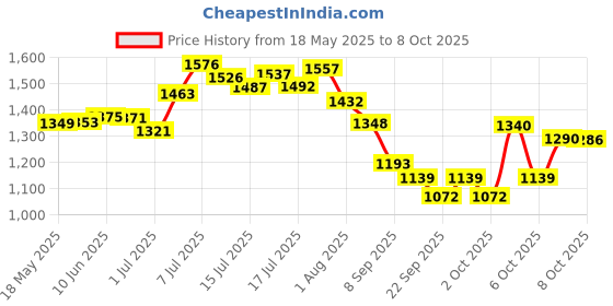 flipkart.com tashkurst Tong Snake Sticks tashkurst Price History Graph from 18 May 2025 to 8 Oct 2025