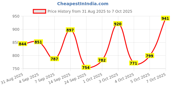 flipkart.com tashkurst Tong Snake Sticks tashkurst Price History Graph from 31 Aug 2025 to 7 Oct 2025
