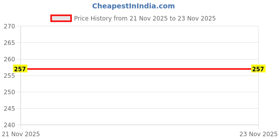 flipkart.com taskra Dish Drainer Kitchen Rack Adjustable Faucet Sink Caddy Rack Steel taskra Price History Graph from 21 Nov 2025 to 23 Nov 2025